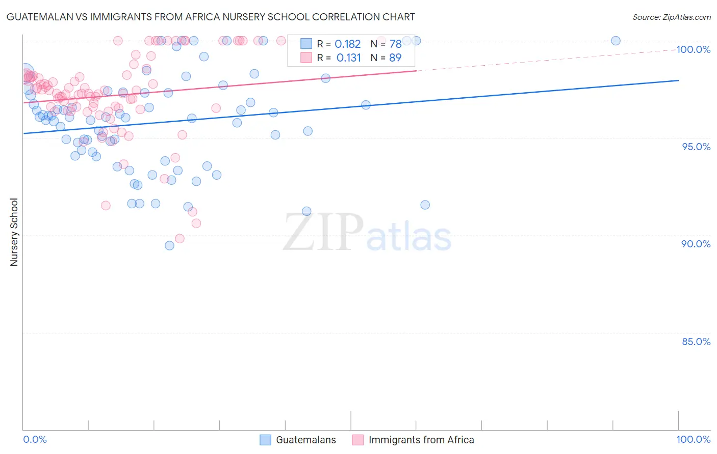 Guatemalan vs Immigrants from Africa Nursery School