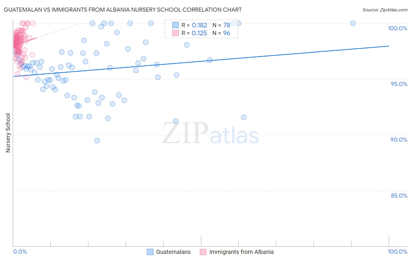 Guatemalan vs Immigrants from Albania Nursery School