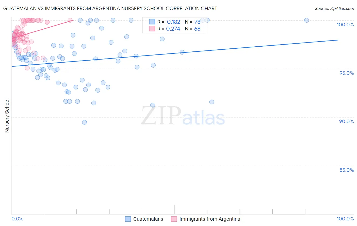 Guatemalan vs Immigrants from Argentina Nursery School