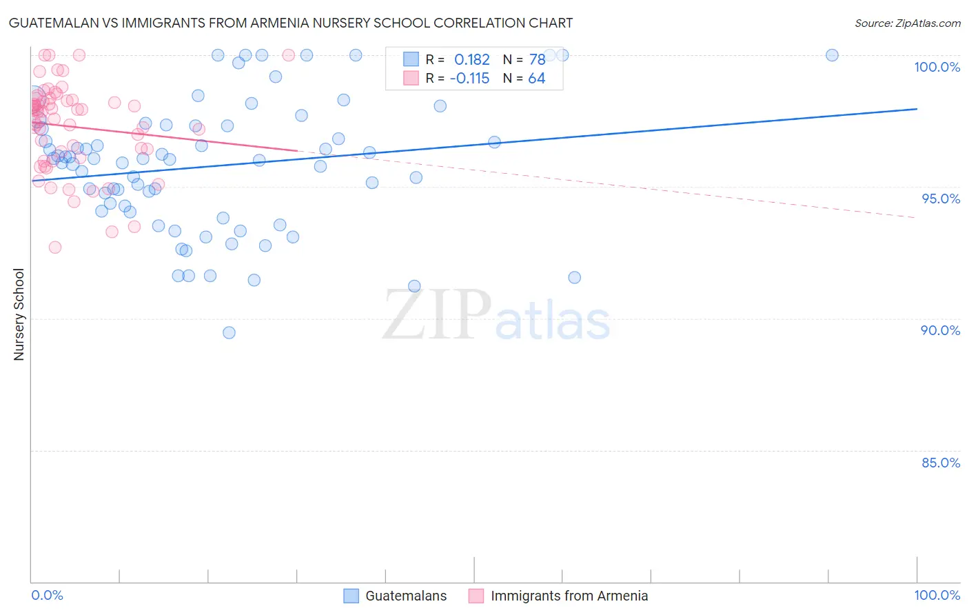 Guatemalan vs Immigrants from Armenia Nursery School