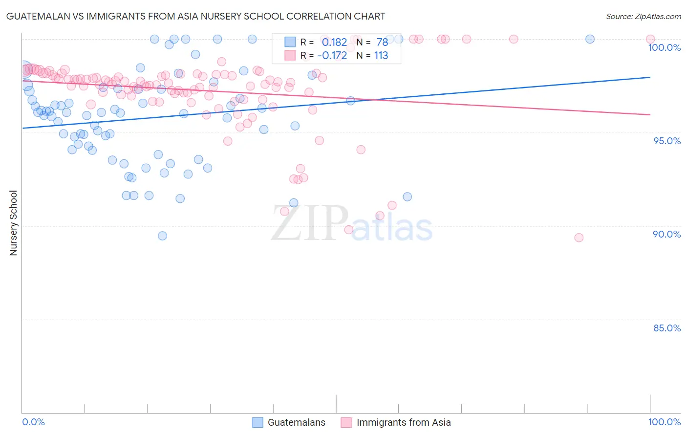 Guatemalan vs Immigrants from Asia Nursery School