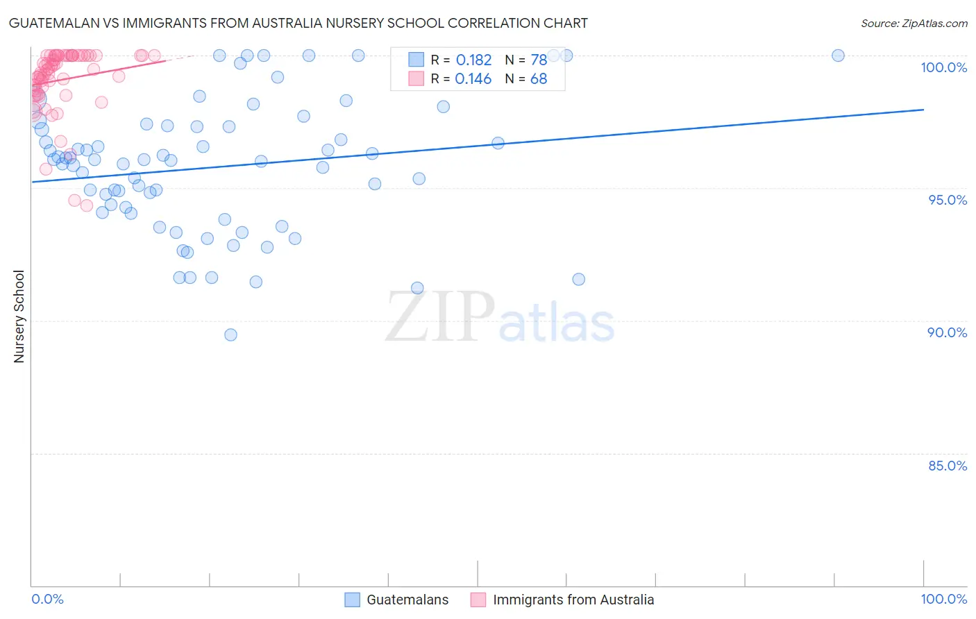 Guatemalan vs Immigrants from Australia Nursery School