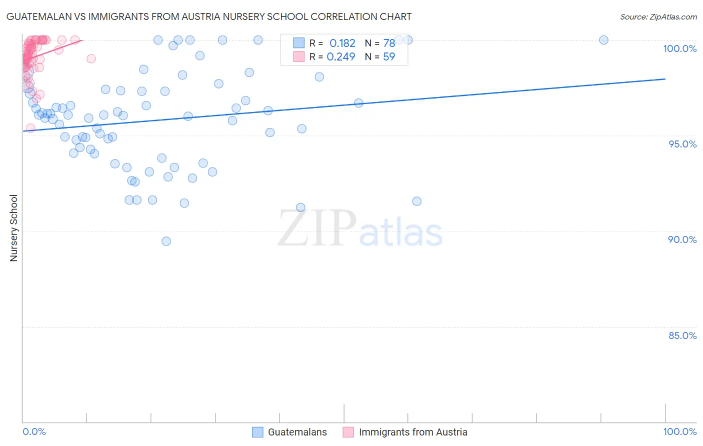 Guatemalan vs Immigrants from Austria Nursery School
