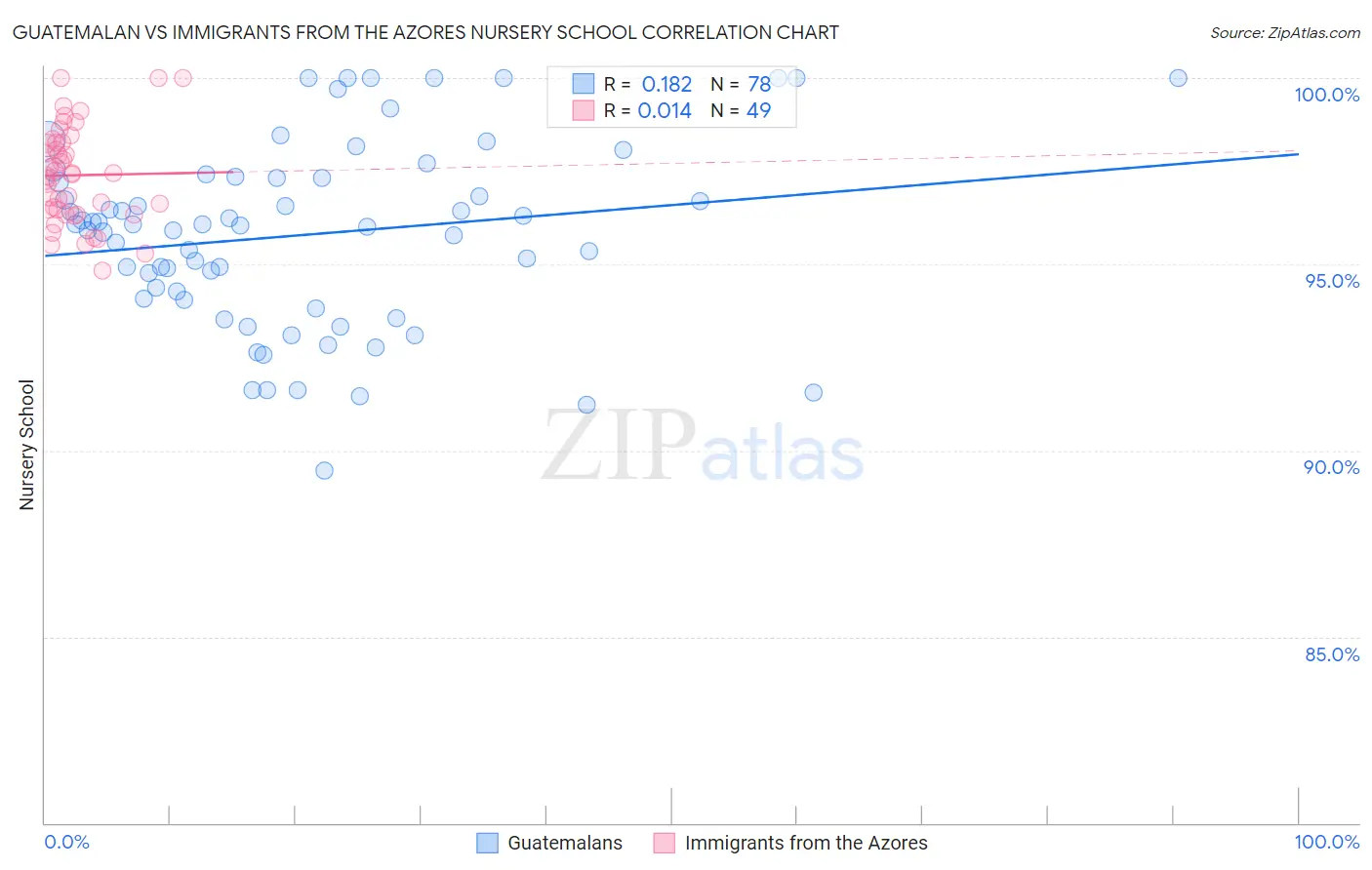 Guatemalan vs Immigrants from the Azores Nursery School