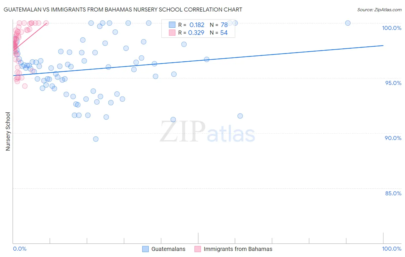 Guatemalan vs Immigrants from Bahamas Nursery School