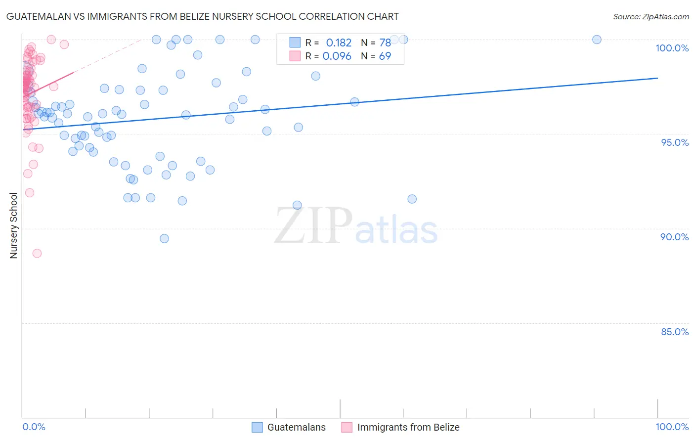 Guatemalan vs Immigrants from Belize Nursery School
