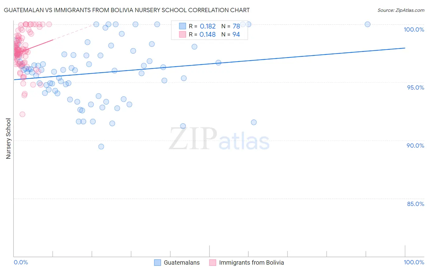 Guatemalan vs Immigrants from Bolivia Nursery School