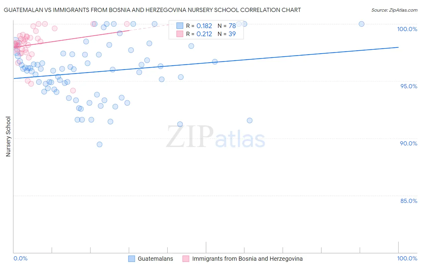 Guatemalan vs Immigrants from Bosnia and Herzegovina Nursery School