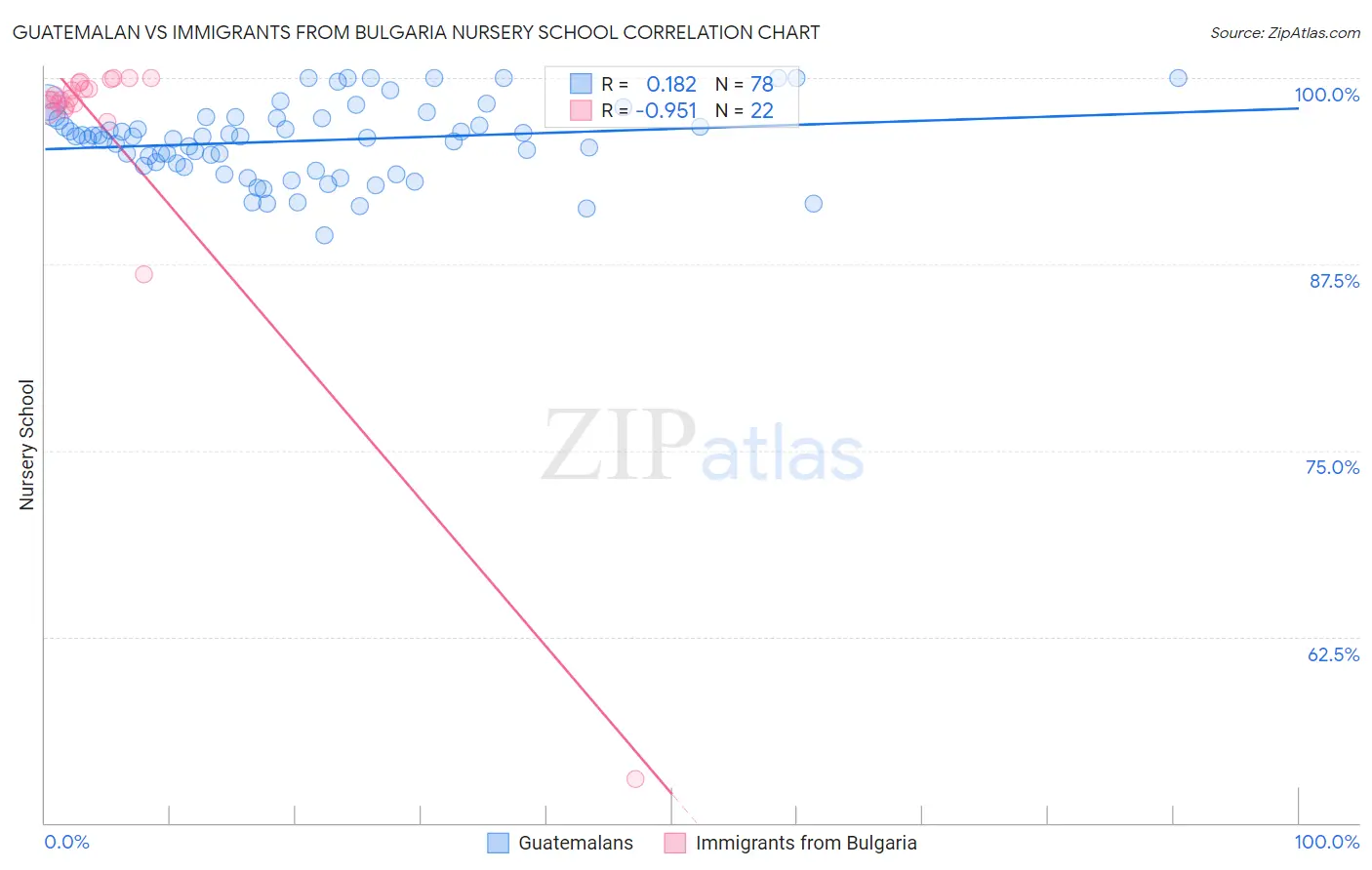 Guatemalan vs Immigrants from Bulgaria Nursery School