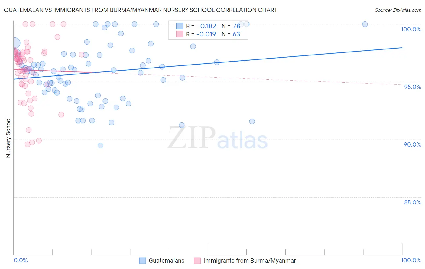 Guatemalan vs Immigrants from Burma/Myanmar Nursery School