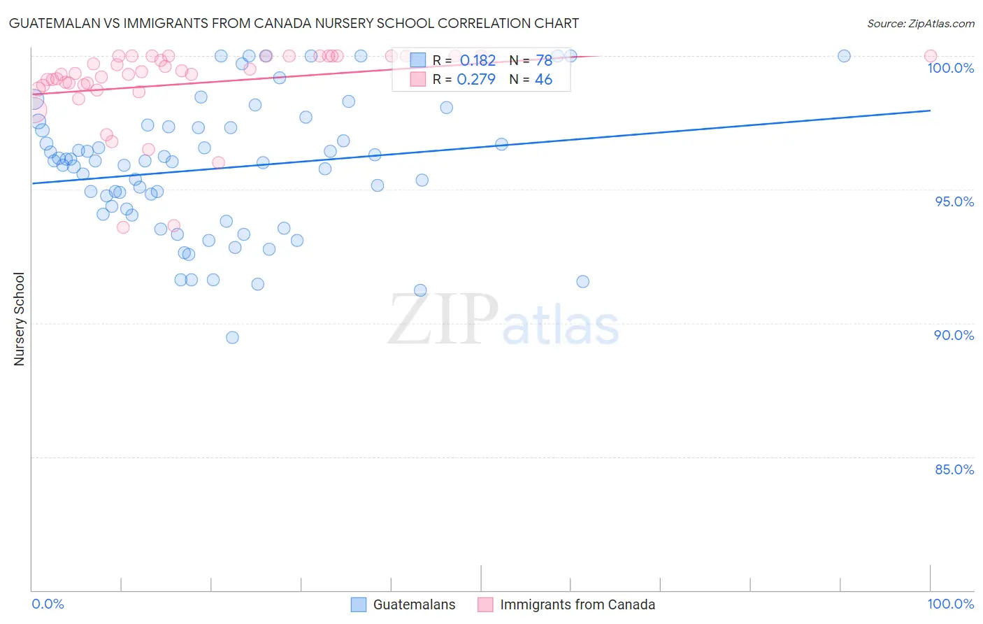 Guatemalan vs Immigrants from Canada Nursery School