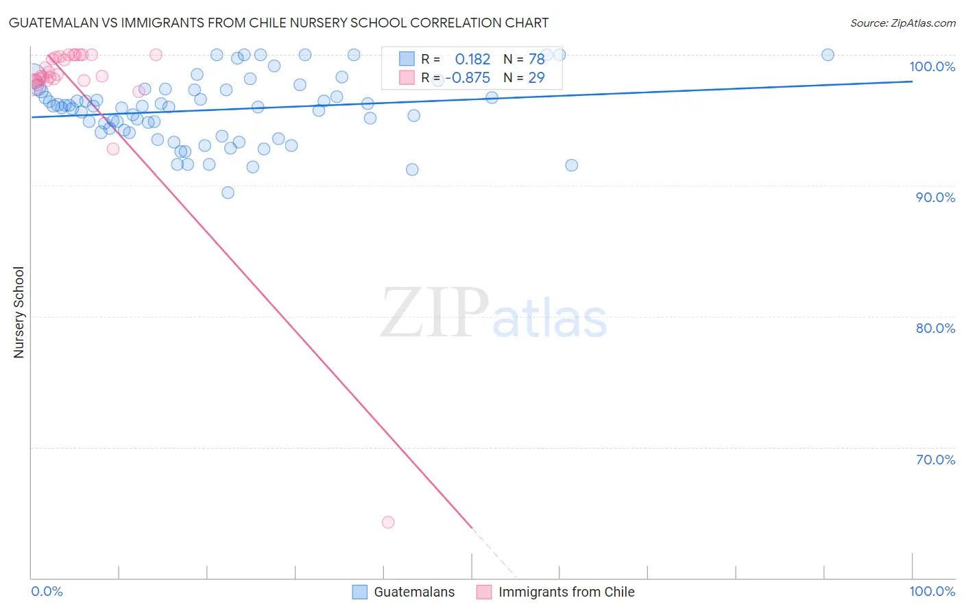 Guatemalan vs Immigrants from Chile Nursery School