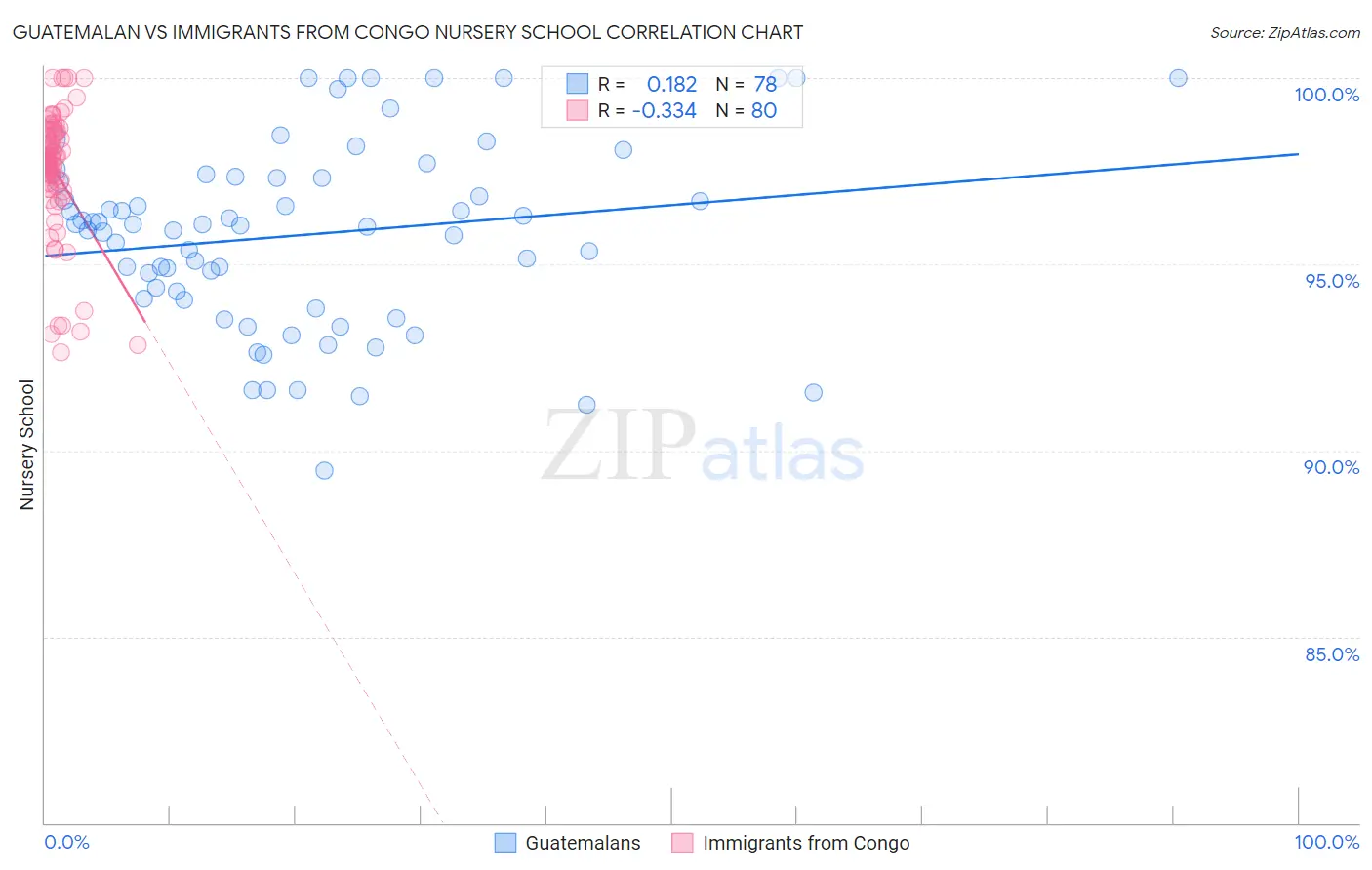 Guatemalan vs Immigrants from Congo Nursery School