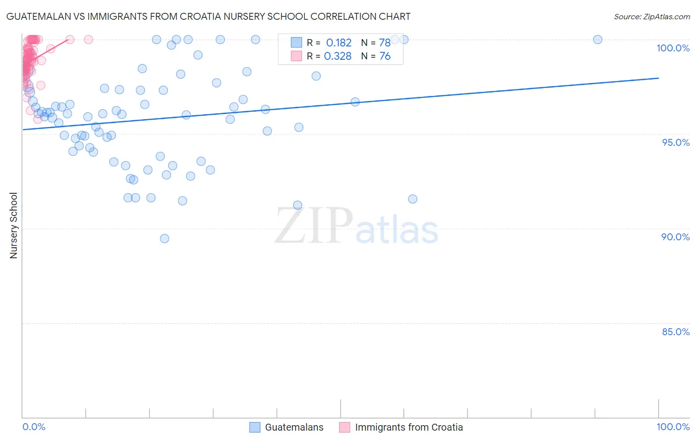 Guatemalan vs Immigrants from Croatia Nursery School