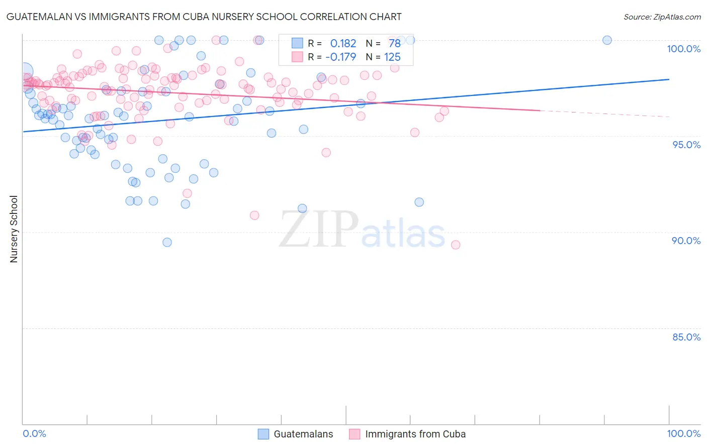 Guatemalan vs Immigrants from Cuba Nursery School