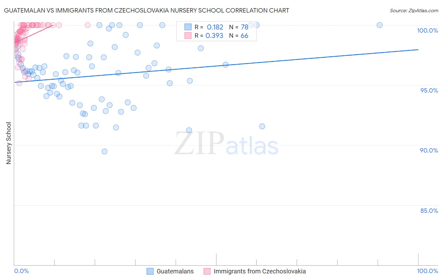 Guatemalan vs Immigrants from Czechoslovakia Nursery School