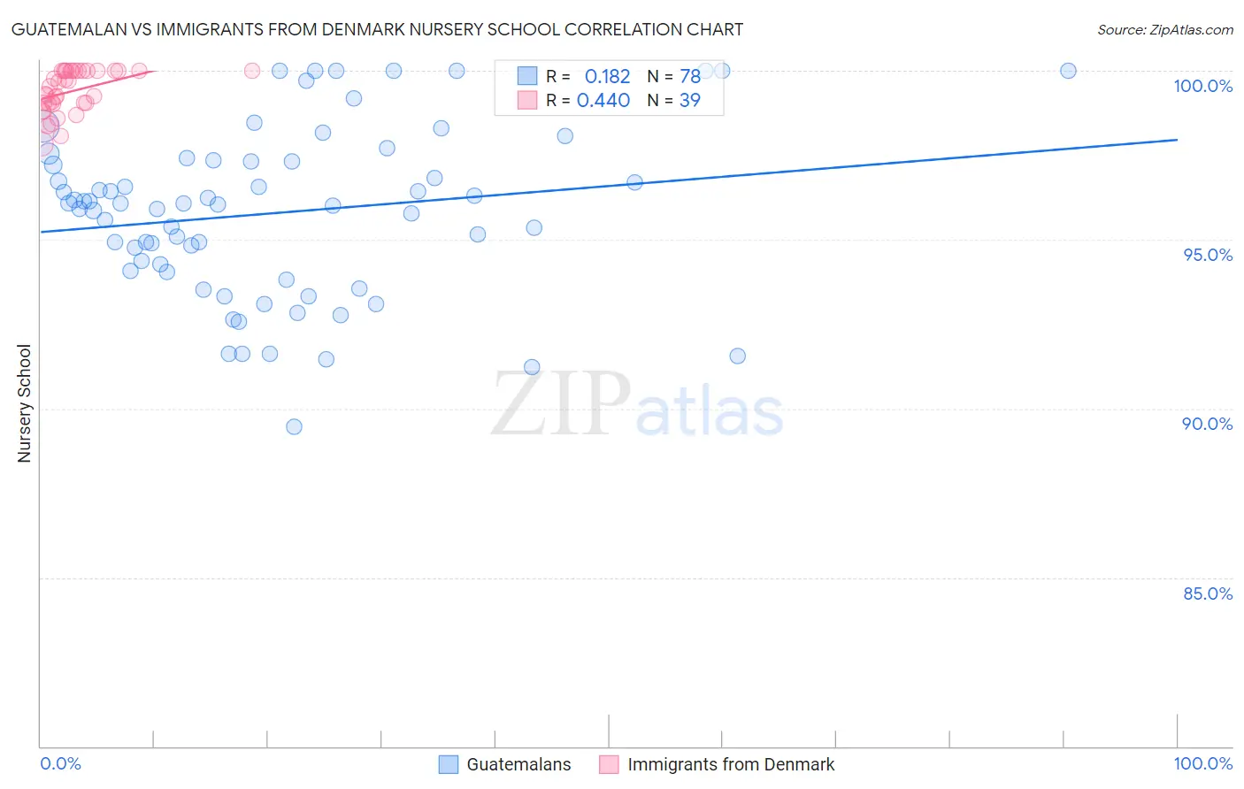 Guatemalan vs Immigrants from Denmark Nursery School