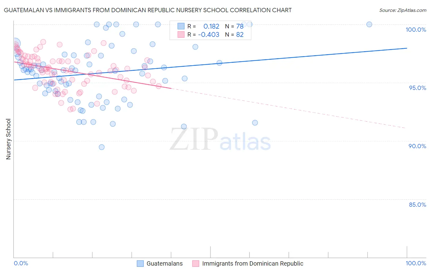 Guatemalan vs Immigrants from Dominican Republic Nursery School