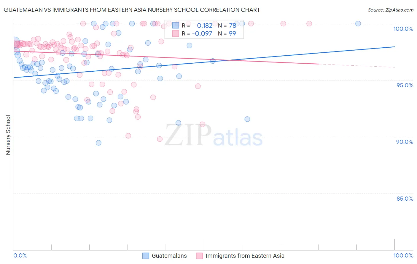 Guatemalan vs Immigrants from Eastern Asia Nursery School