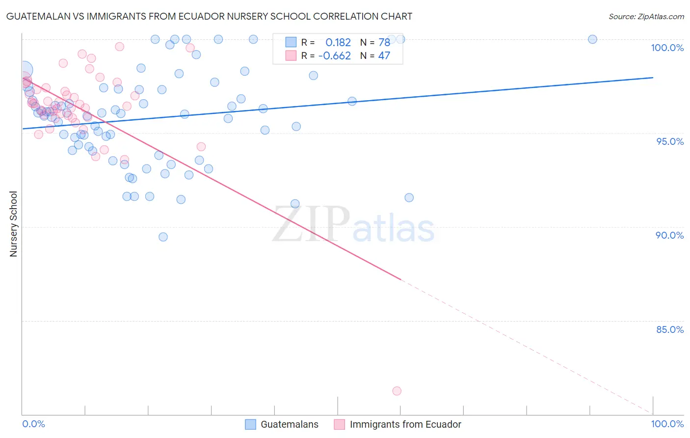 Guatemalan vs Immigrants from Ecuador Nursery School