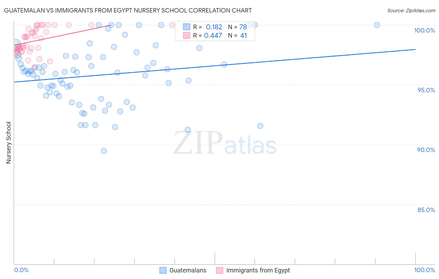Guatemalan vs Immigrants from Egypt Nursery School