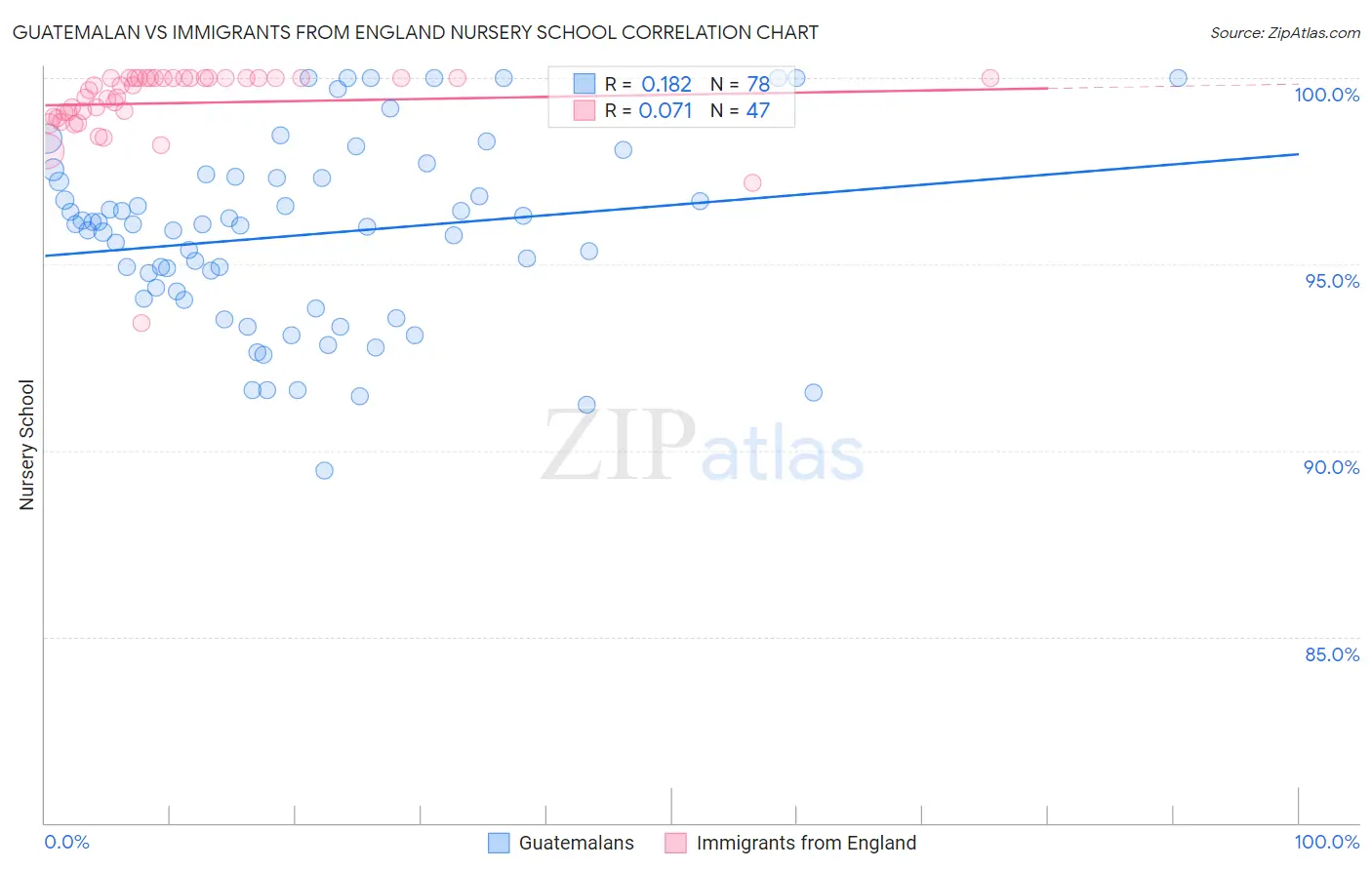 Guatemalan vs Immigrants from England Nursery School