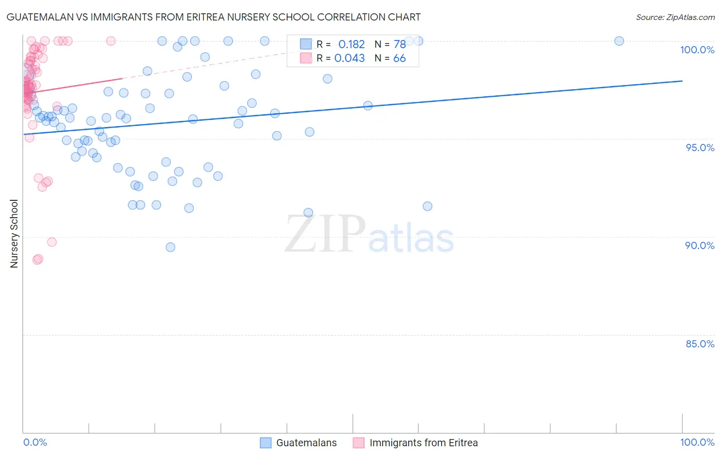 Guatemalan vs Immigrants from Eritrea Nursery School