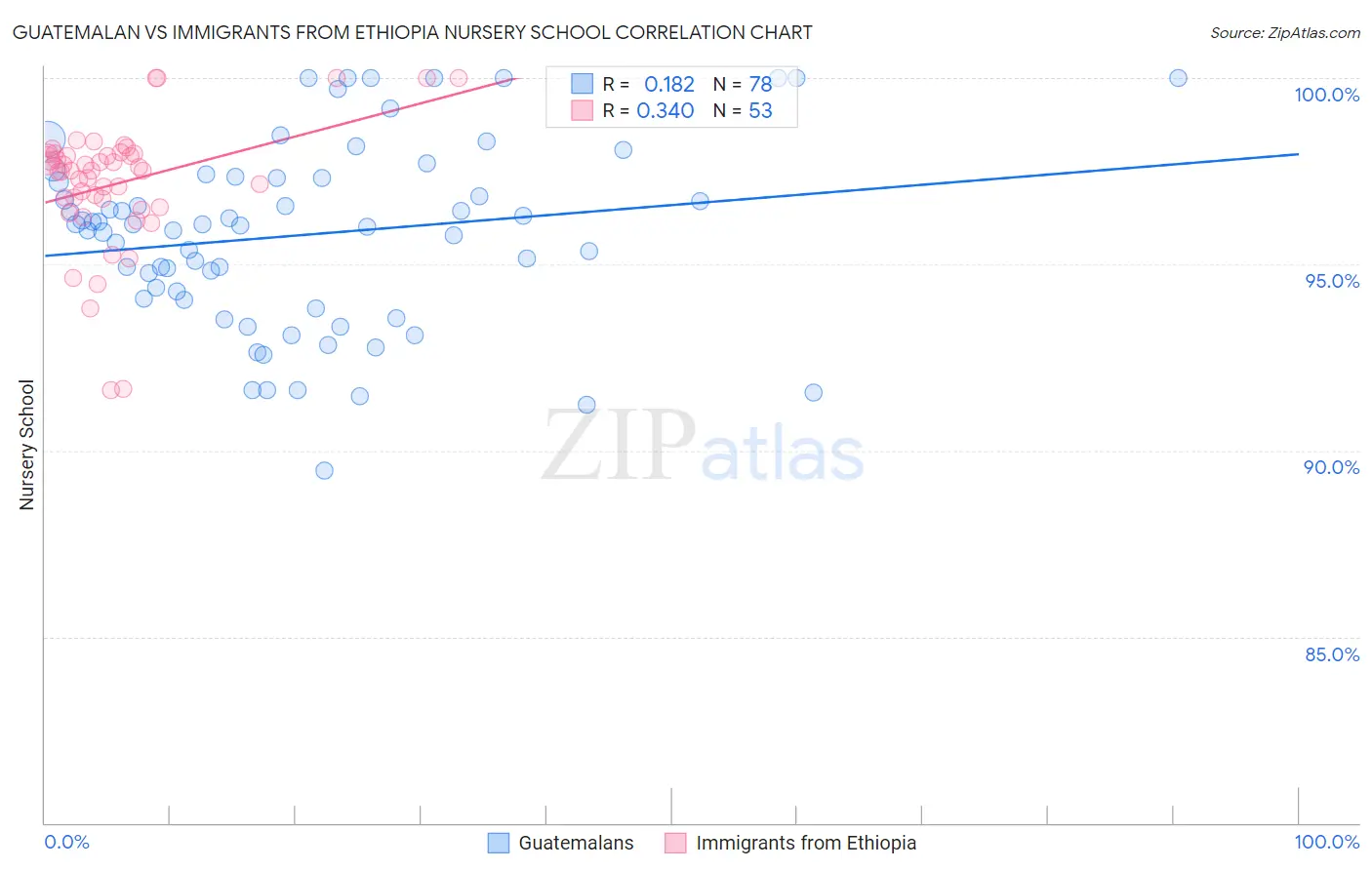 Guatemalan vs Immigrants from Ethiopia Nursery School