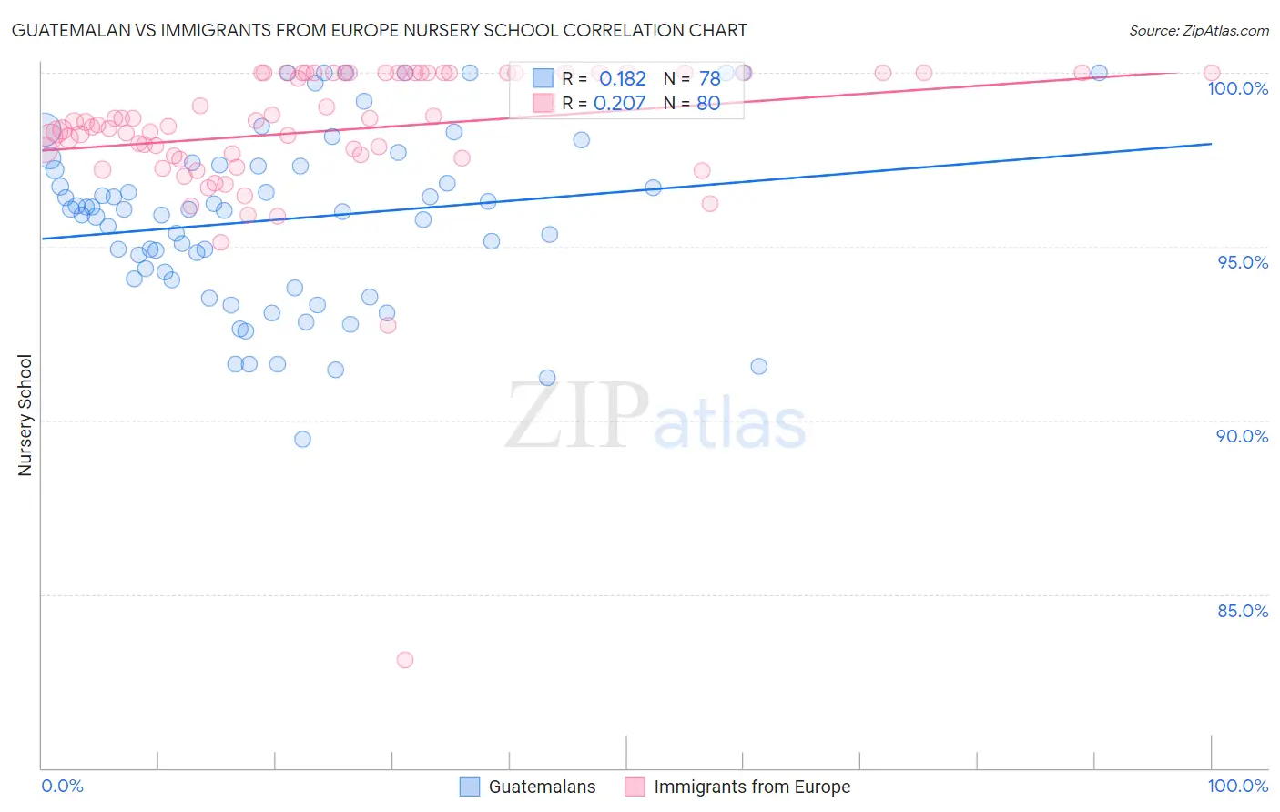 Guatemalan vs Immigrants from Europe Nursery School