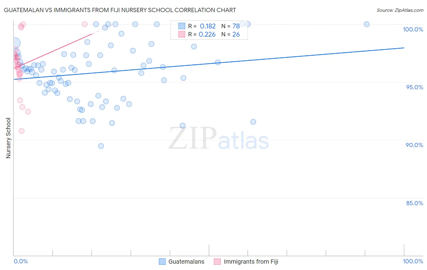 Guatemalan vs Immigrants from Fiji Nursery School