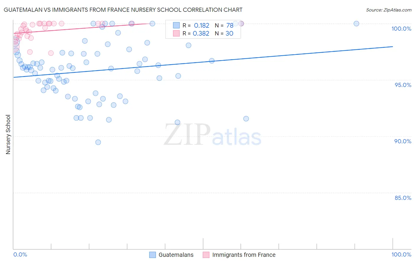 Guatemalan vs Immigrants from France Nursery School