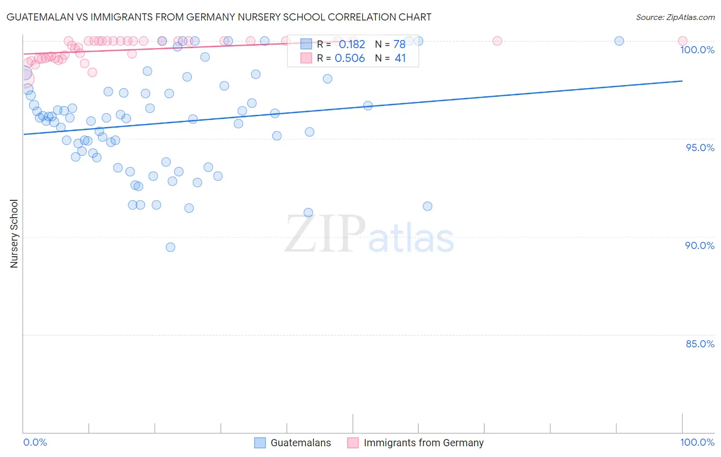 Guatemalan vs Immigrants from Germany Nursery School