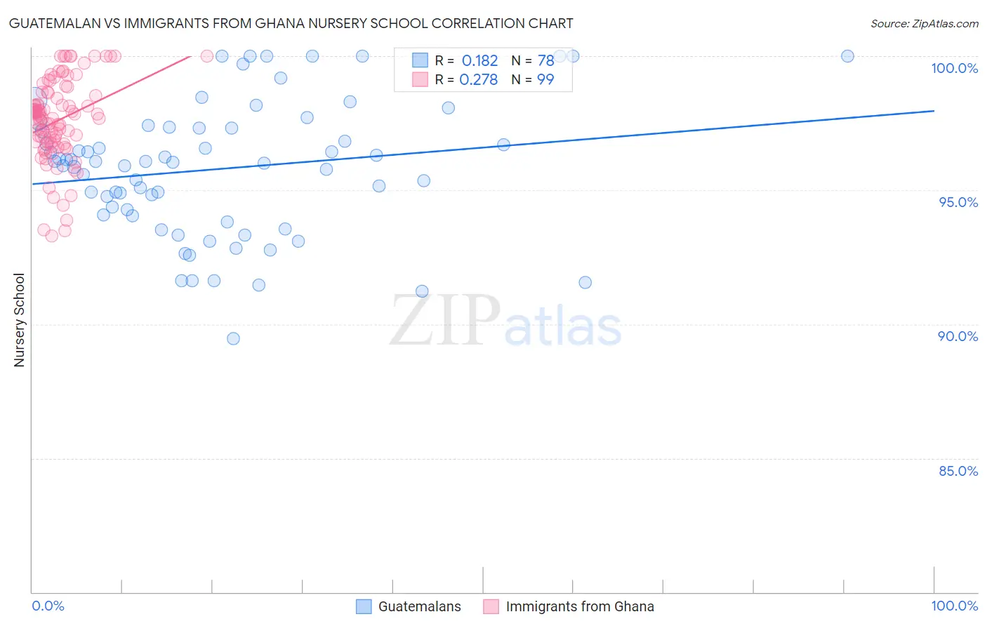 Guatemalan vs Immigrants from Ghana Nursery School