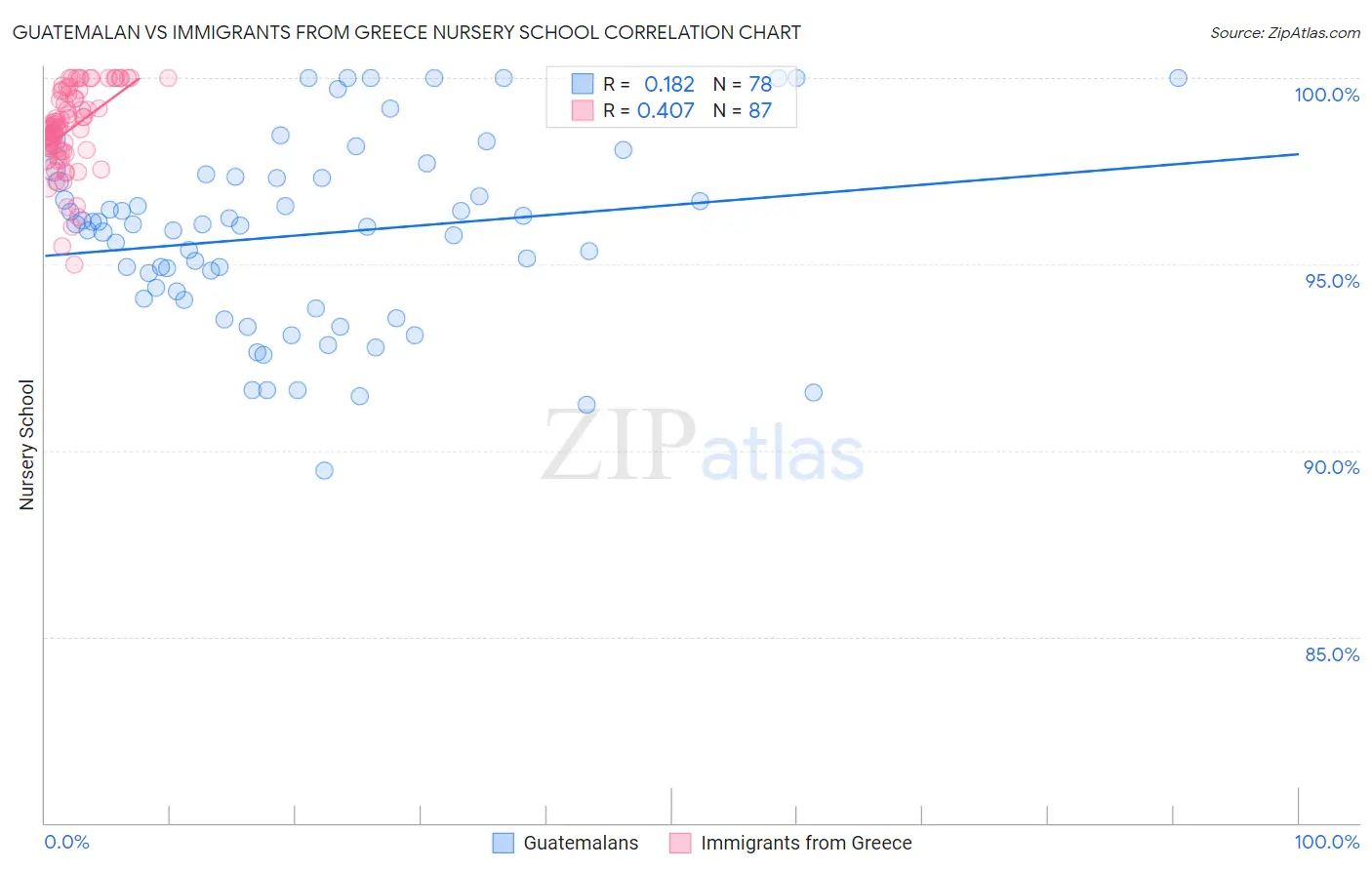 Guatemalan vs Immigrants from Greece Nursery School