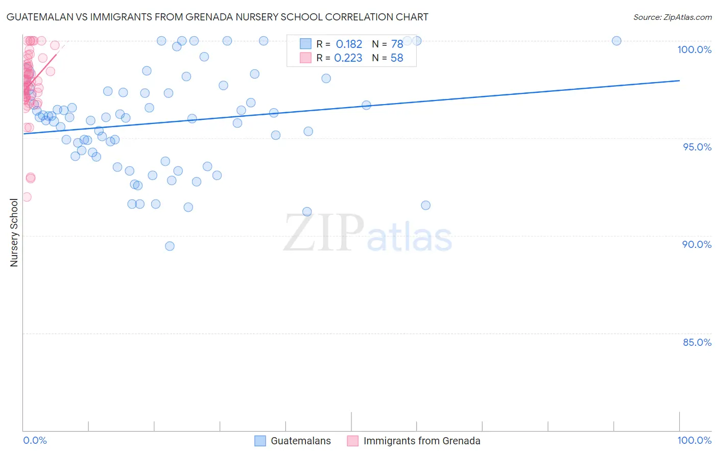 Guatemalan vs Immigrants from Grenada Nursery School