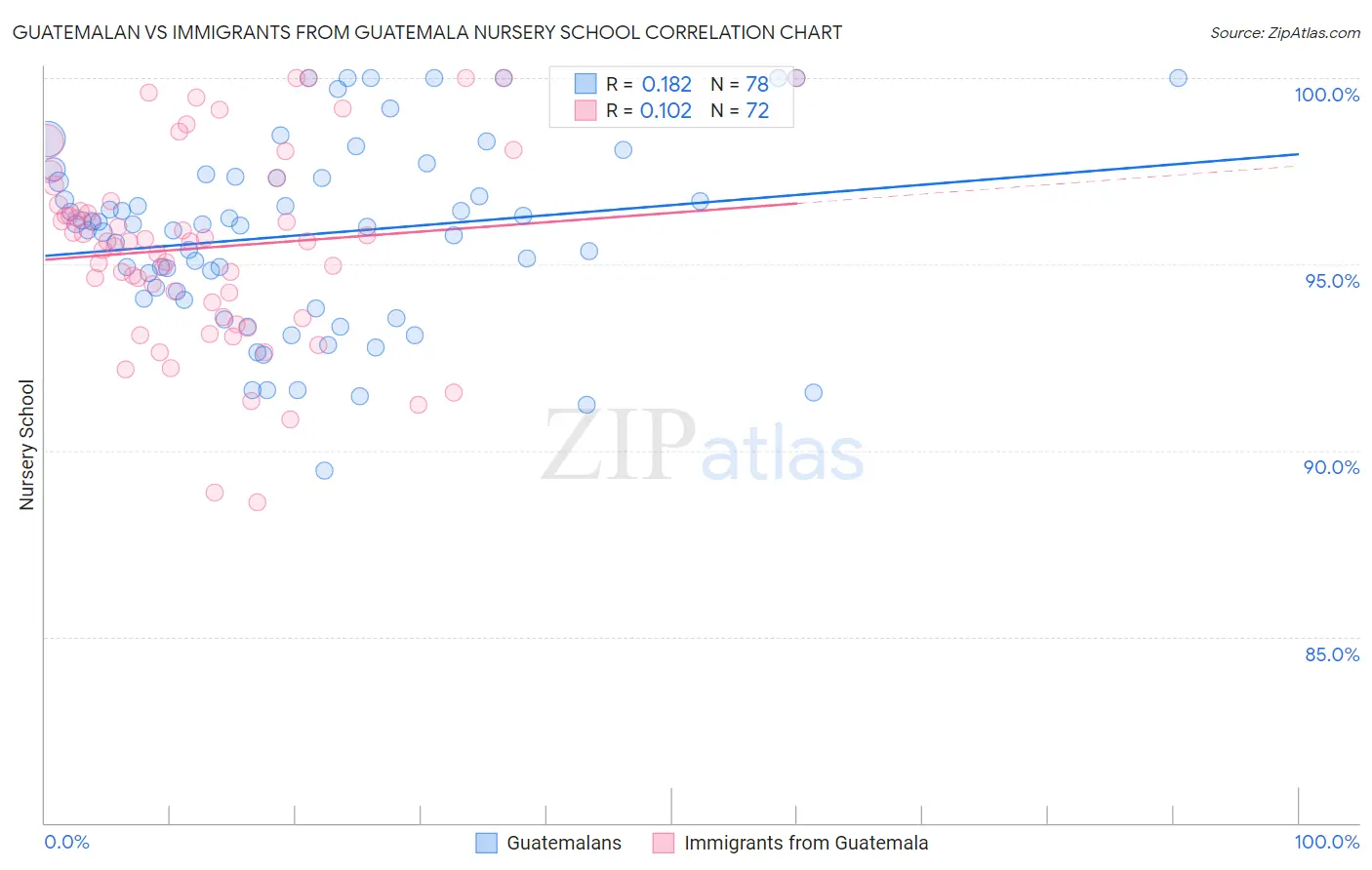 Guatemalan vs Immigrants from Guatemala Nursery School
