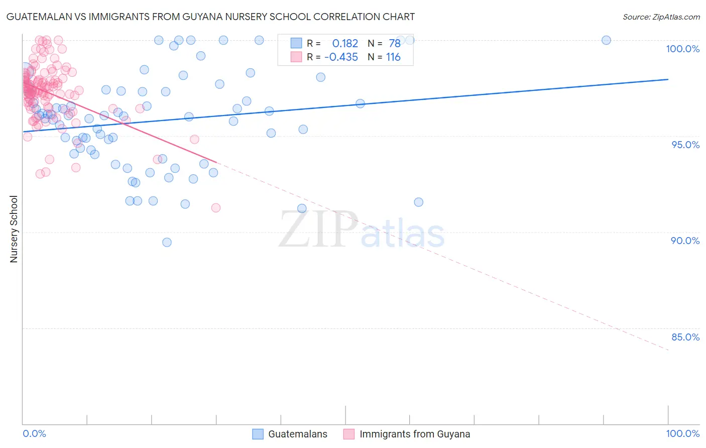 Guatemalan vs Immigrants from Guyana Nursery School