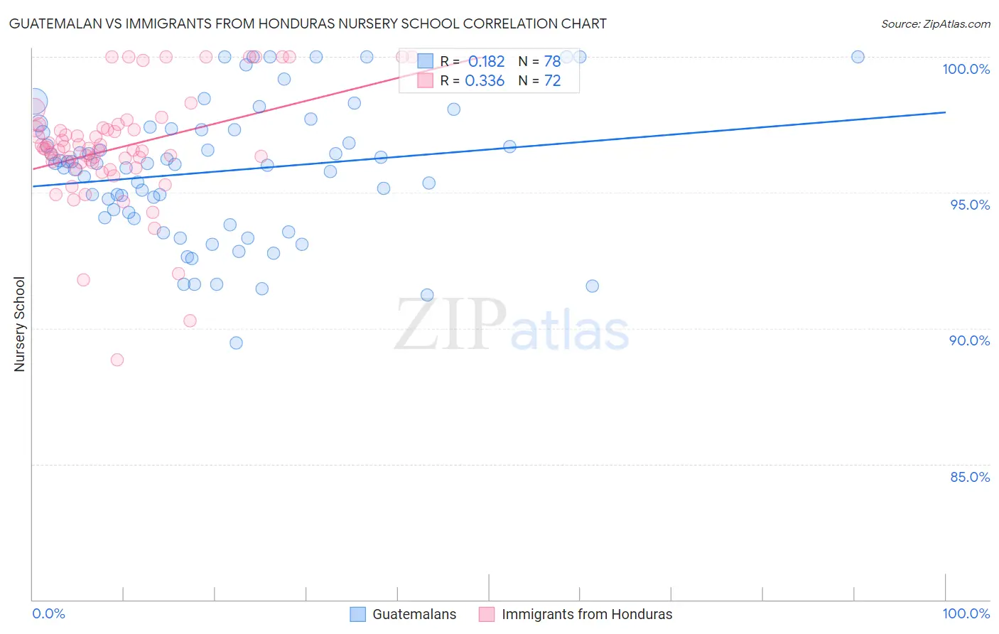 Guatemalan vs Immigrants from Honduras Nursery School