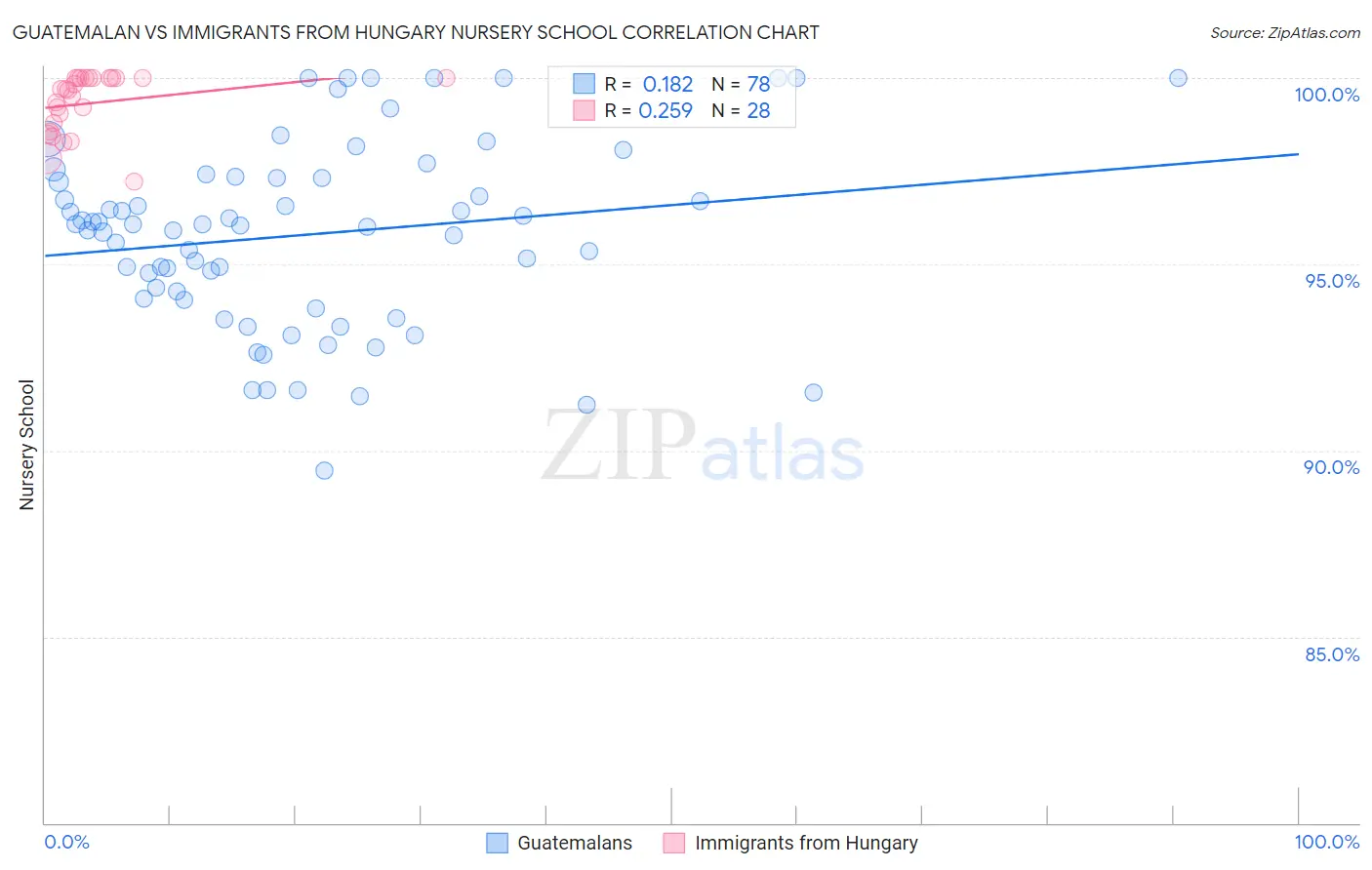 Guatemalan vs Immigrants from Hungary Nursery School