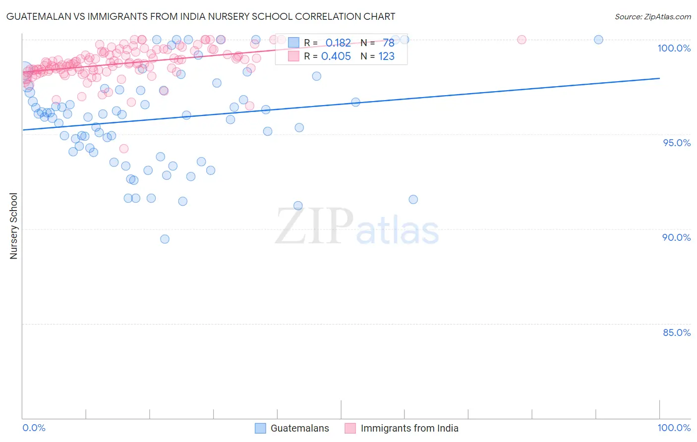 Guatemalan vs Immigrants from India Nursery School