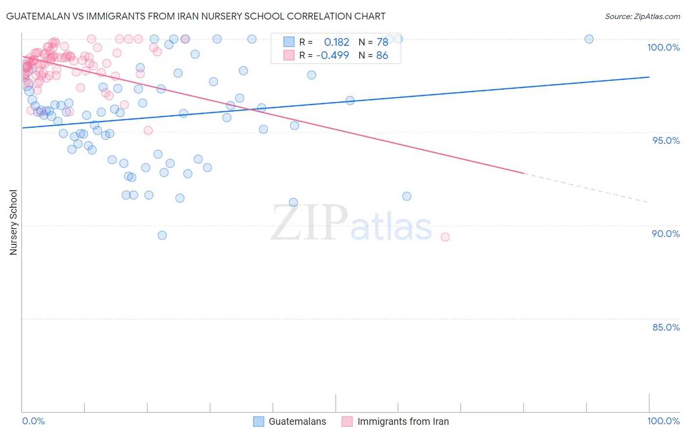 Guatemalan vs Immigrants from Iran Nursery School
