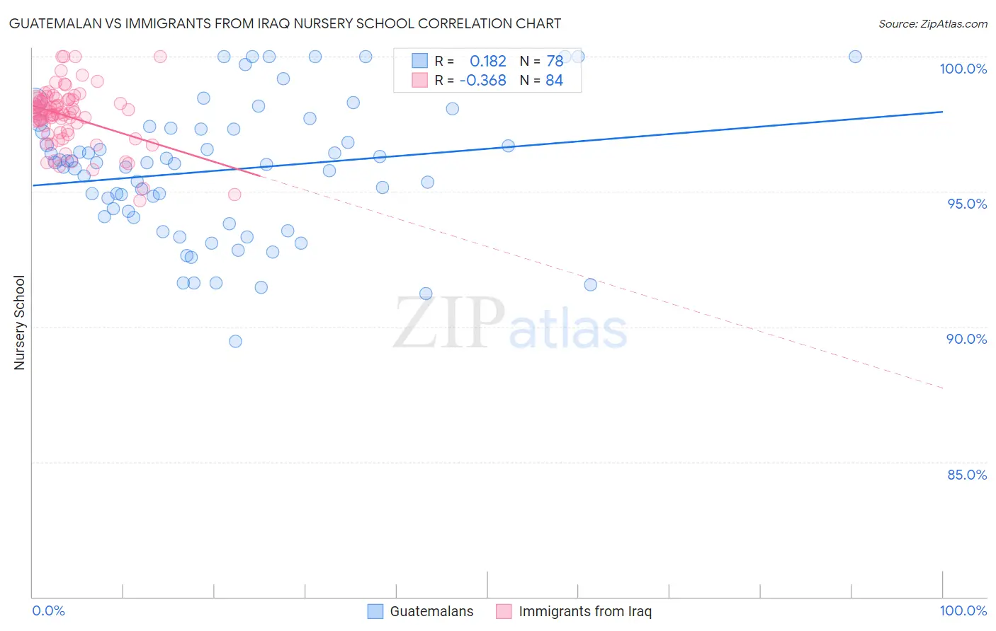 Guatemalan vs Immigrants from Iraq Nursery School