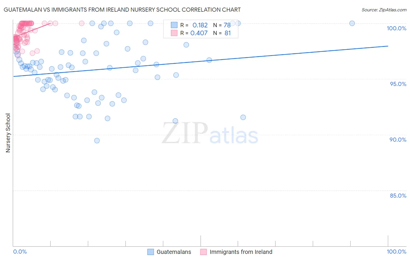Guatemalan vs Immigrants from Ireland Nursery School