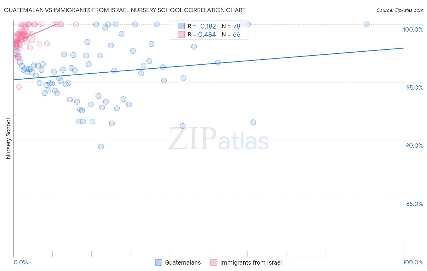 Guatemalan vs Immigrants from Israel Nursery School