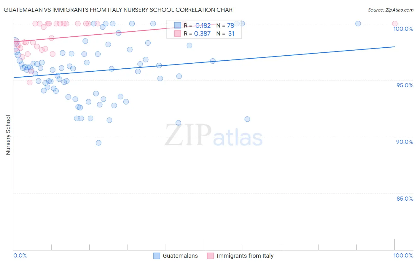 Guatemalan vs Immigrants from Italy Nursery School