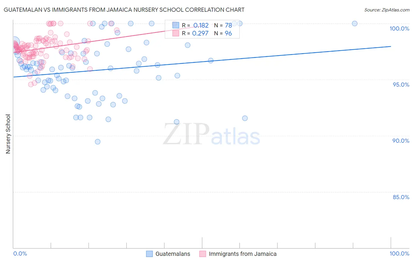 Guatemalan vs Immigrants from Jamaica Nursery School
