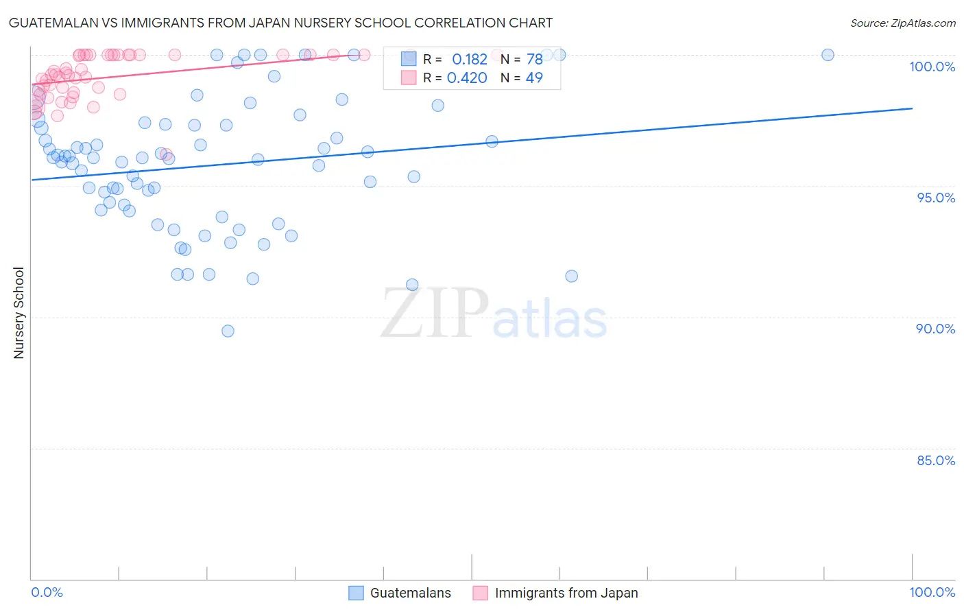 Guatemalan vs Immigrants from Japan Nursery School