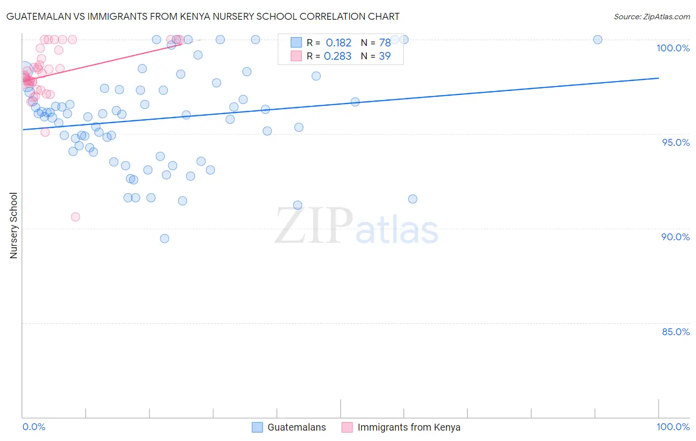 Guatemalan vs Immigrants from Kenya Nursery School