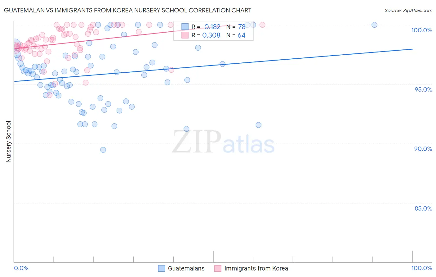 Guatemalan vs Immigrants from Korea Nursery School