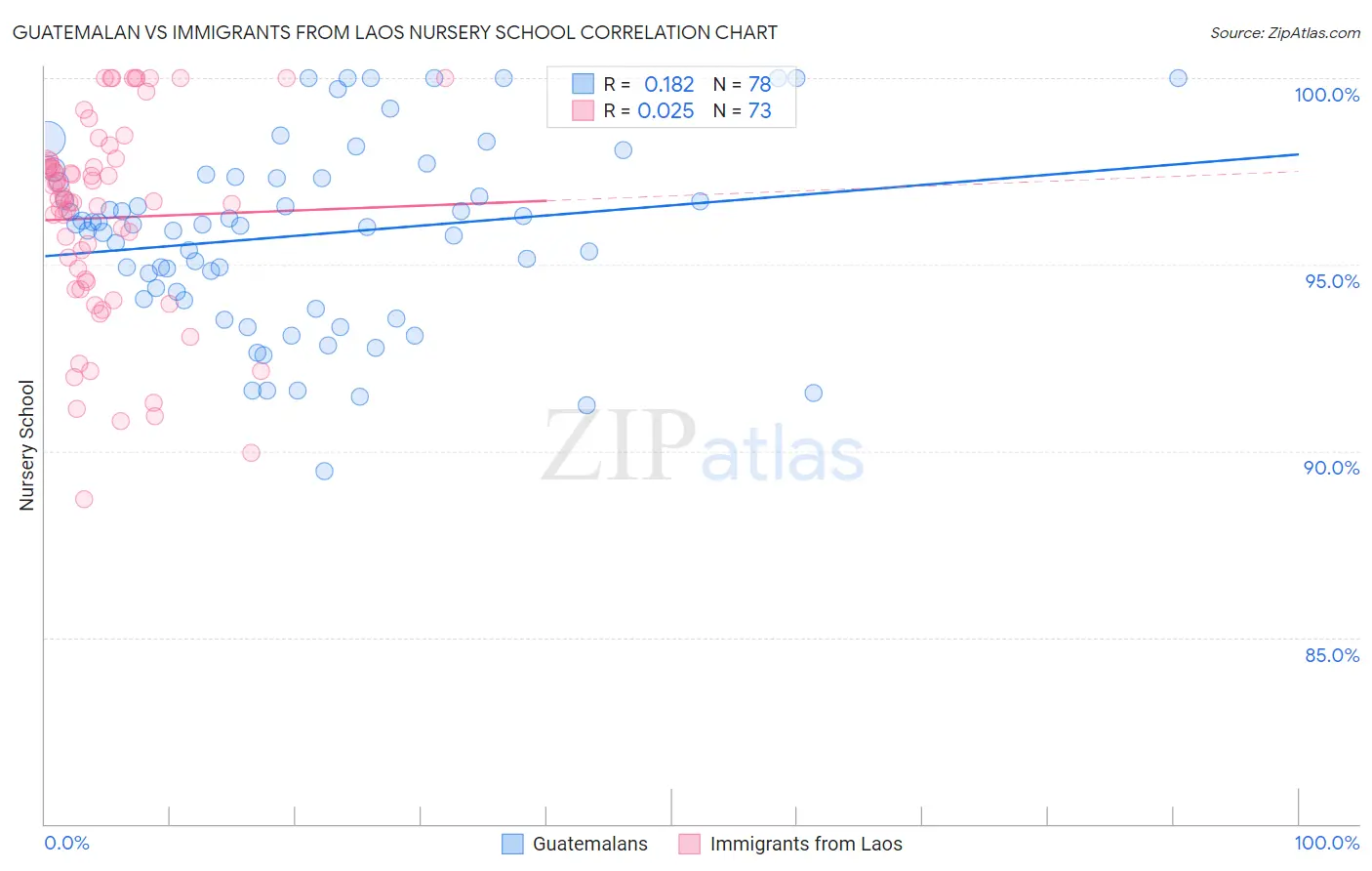 Guatemalan vs Immigrants from Laos Nursery School